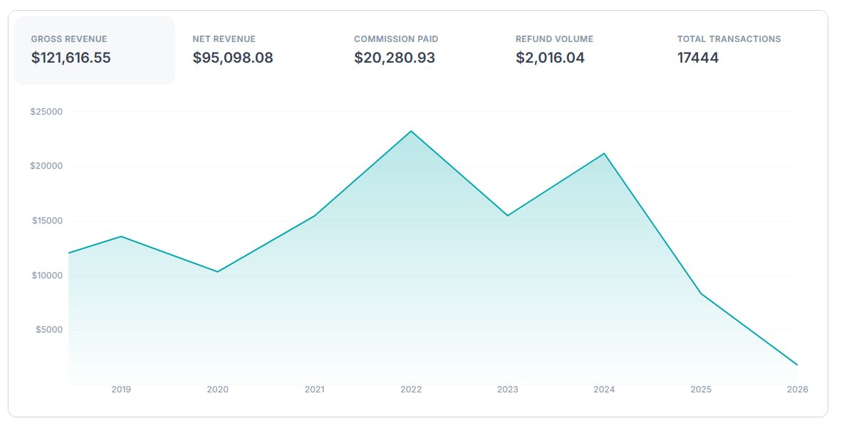 ThriveCart earnings from email marketing